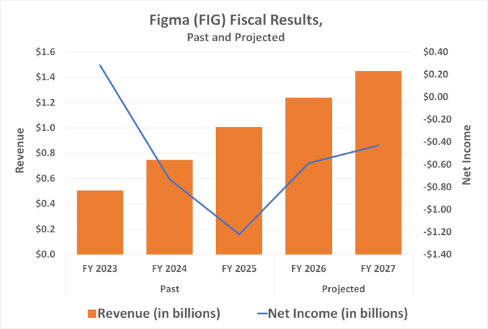 Figma股价腰斩：新晋明星能否复制Meta和Snap的逆袭之路？