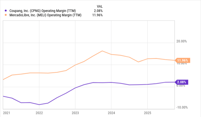 跟随传奇投资人？Druckenmiller 重仓布局 Coupang 与 MercadoLibre，这两只电商股会是下一个 Amazon 吗？