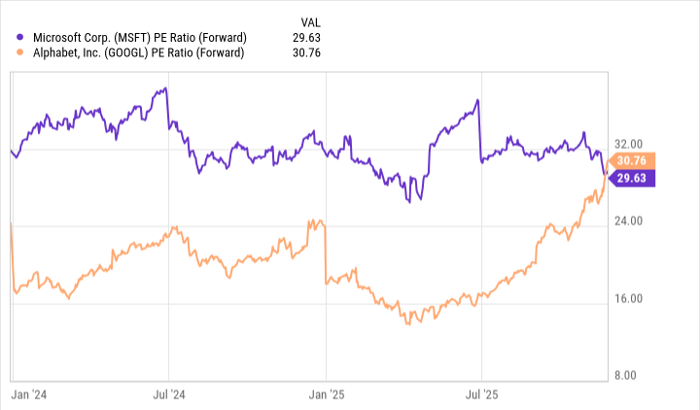 巴菲特加仓、TPU 成焦点：Alphabet 能否在云与 AI 战争中力压 Microsoft？