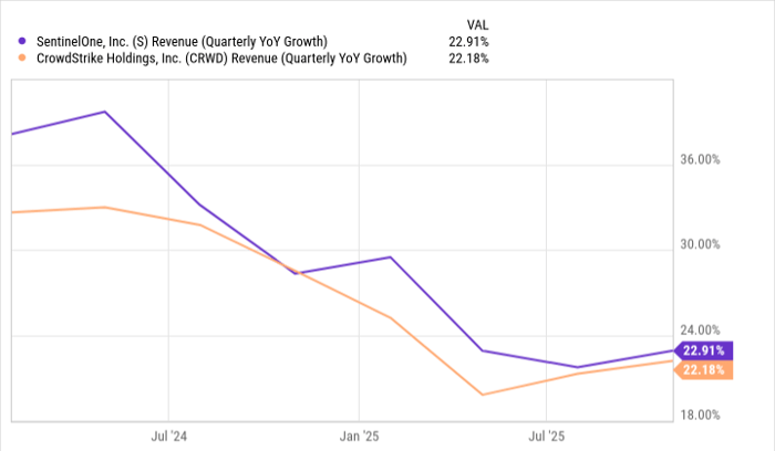 AI热潮下被忽视的黄金赛道：CrowdStrike与SentinelOne的长期价值